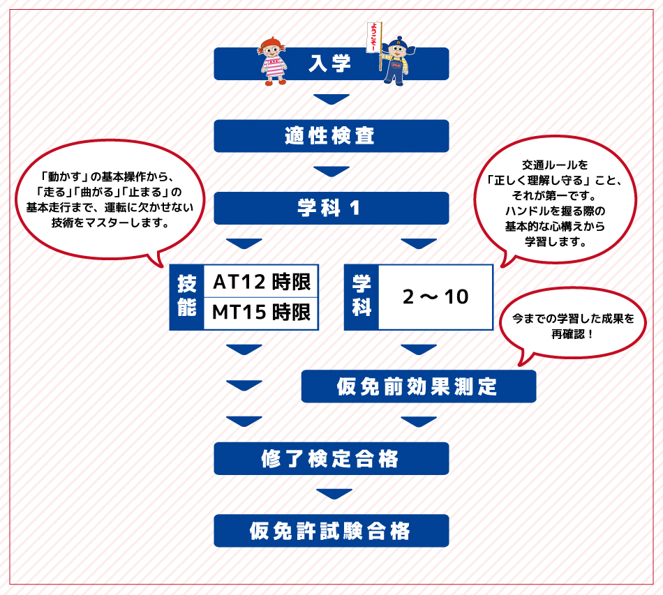 「第1段階」の教習カリキュラム