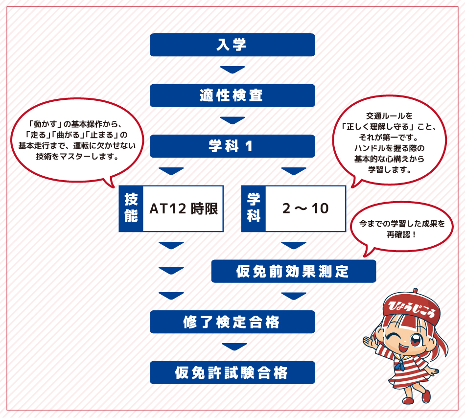 「第1段階」の教習カリキュラム
