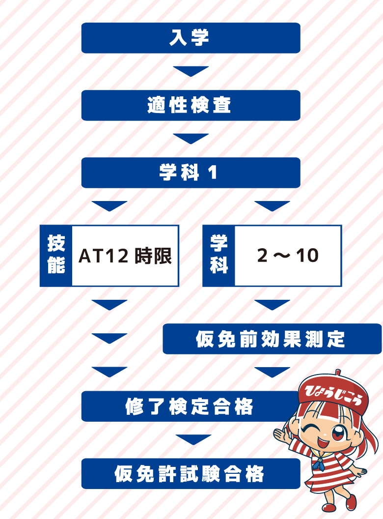 「第1段階」の教習カリキュラム