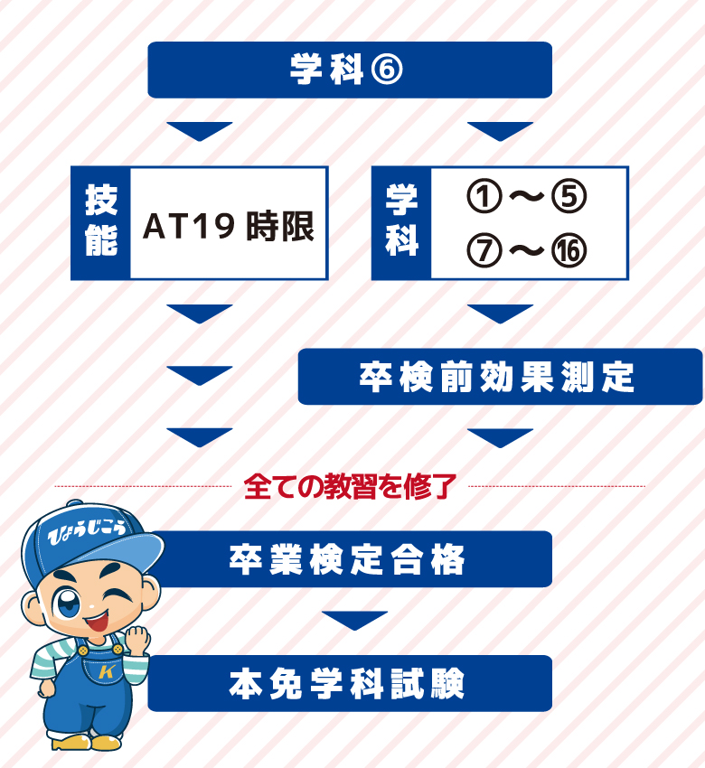 「第2段階」の教習カリキュラム"